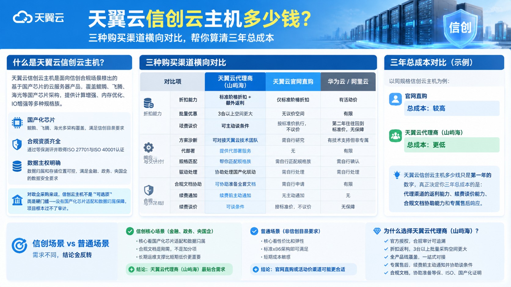 天翼云信创云主机多少钱：怎么选更划算