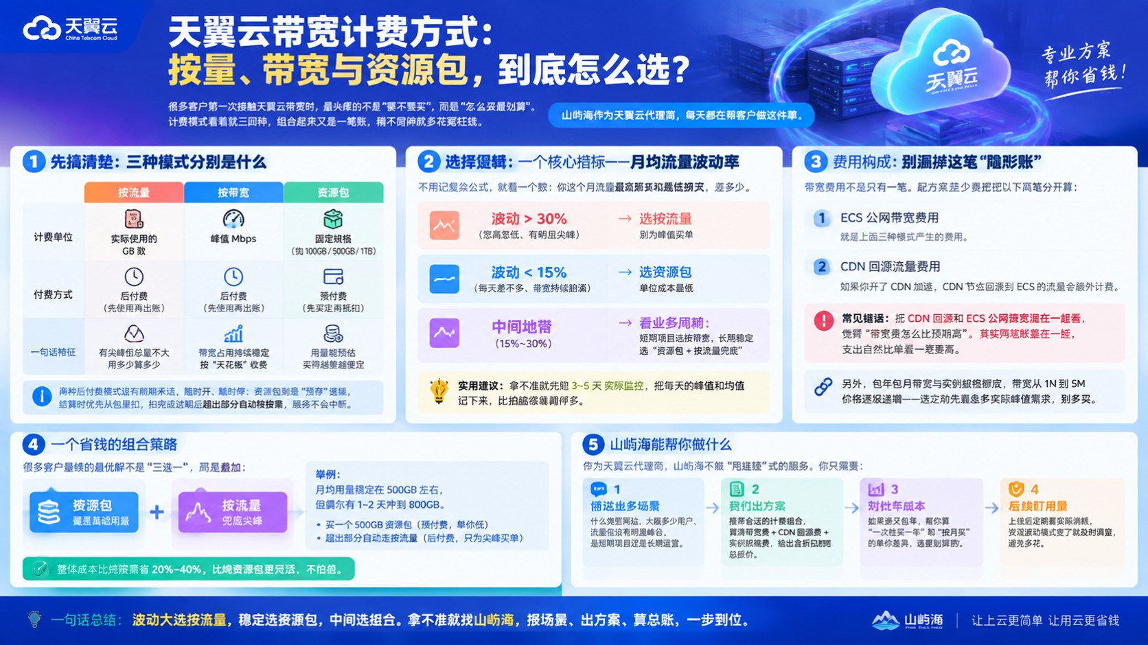 天翼云带宽计费方式:按量、带宽与资源包选型