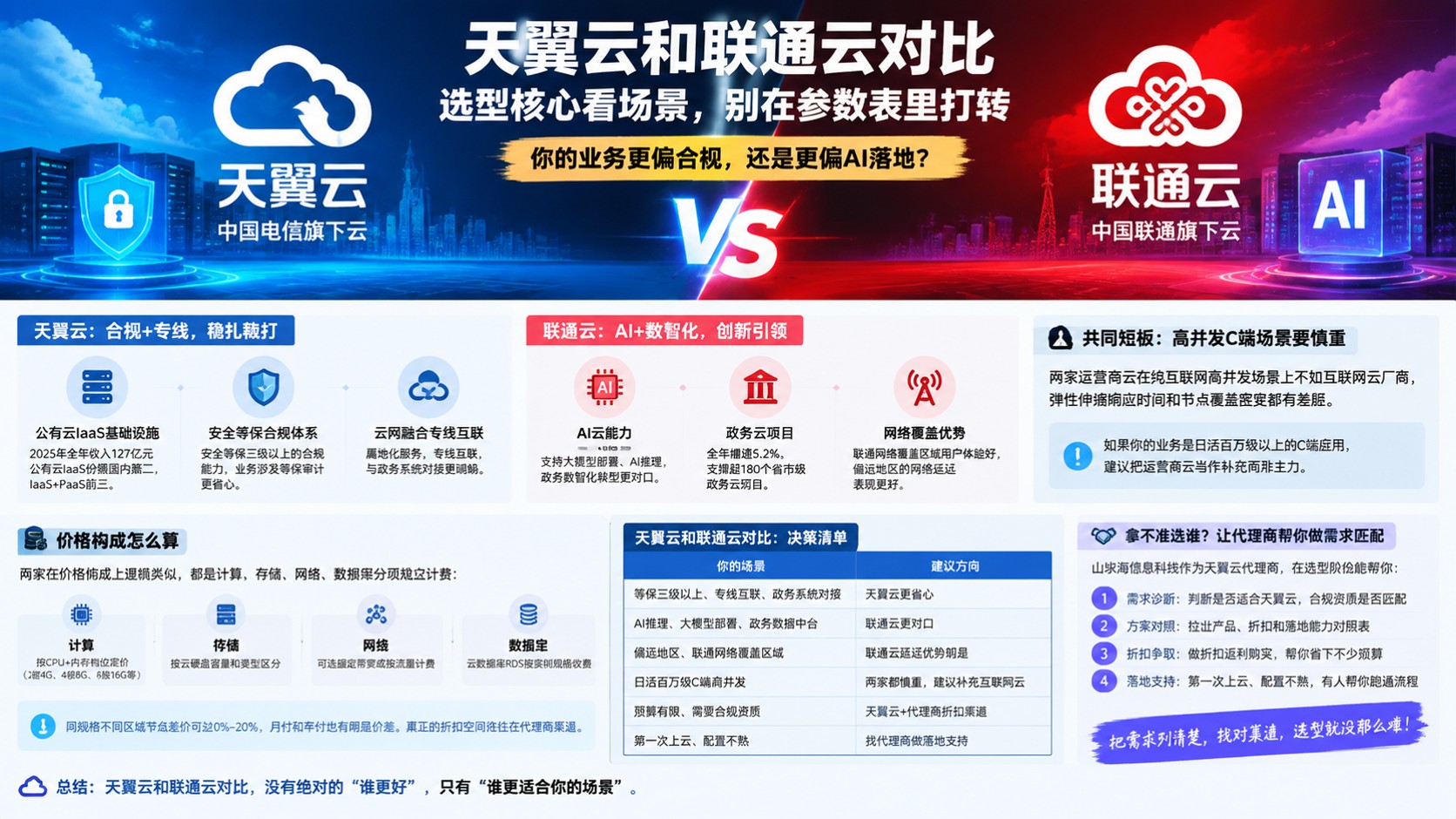 天翼云和联通云对比:区别与选型建议