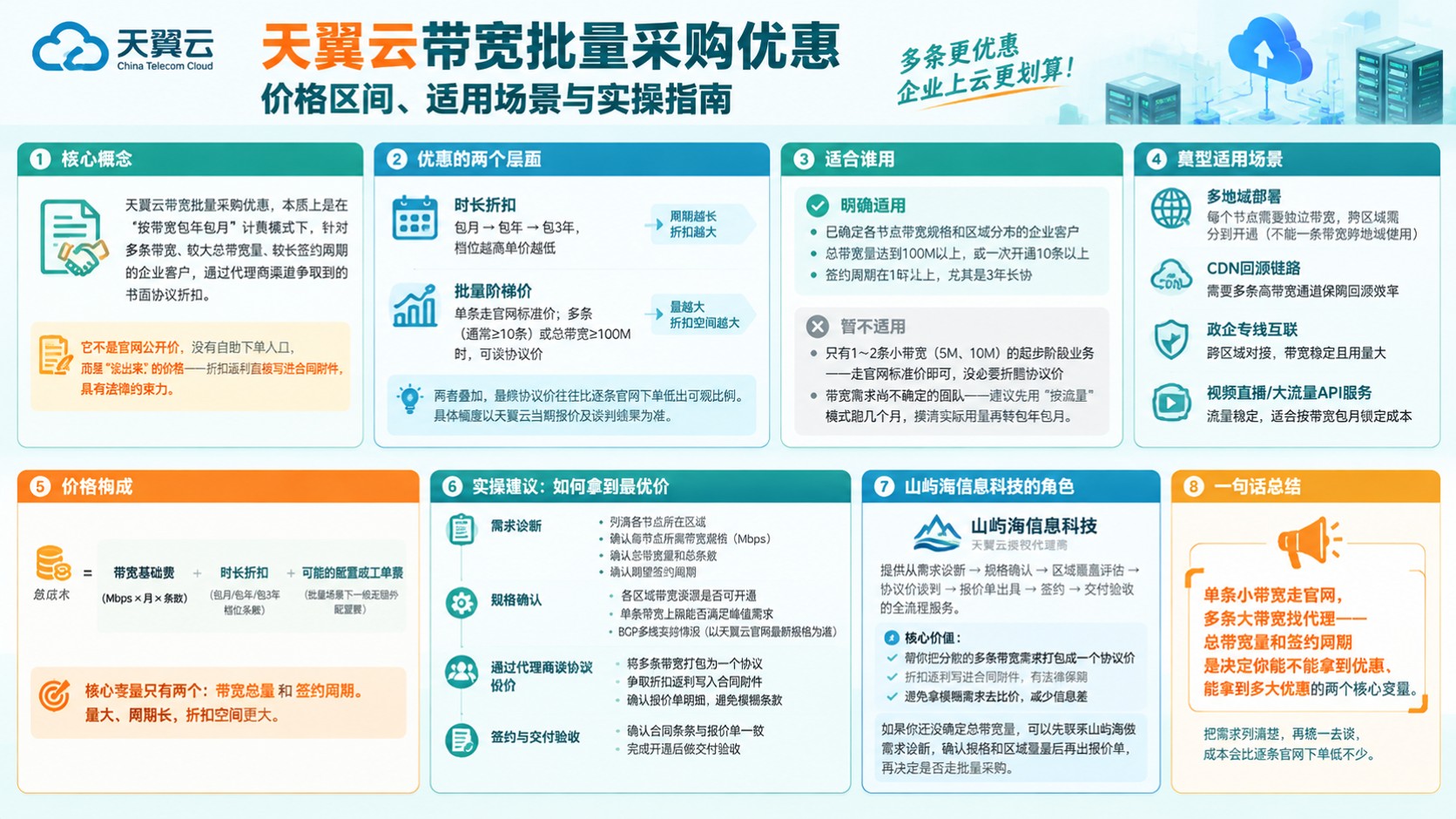 天翼云带宽批量采购优惠:价格区间与采购流程