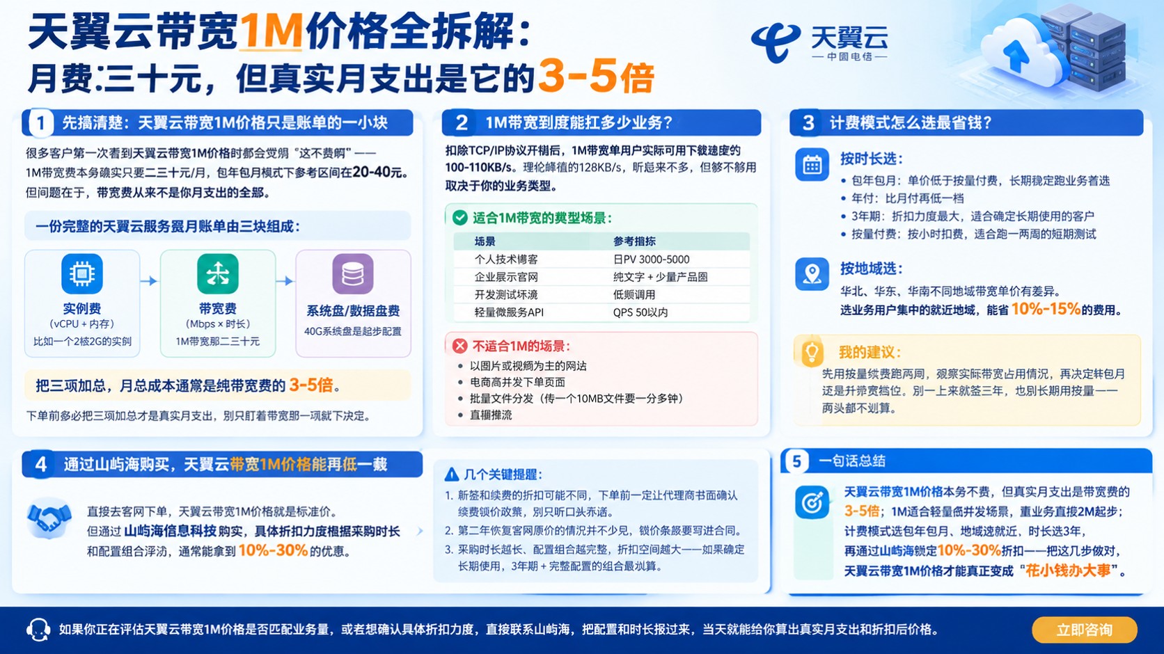 天翼云带宽1M价格:最新收费标准与购买流程