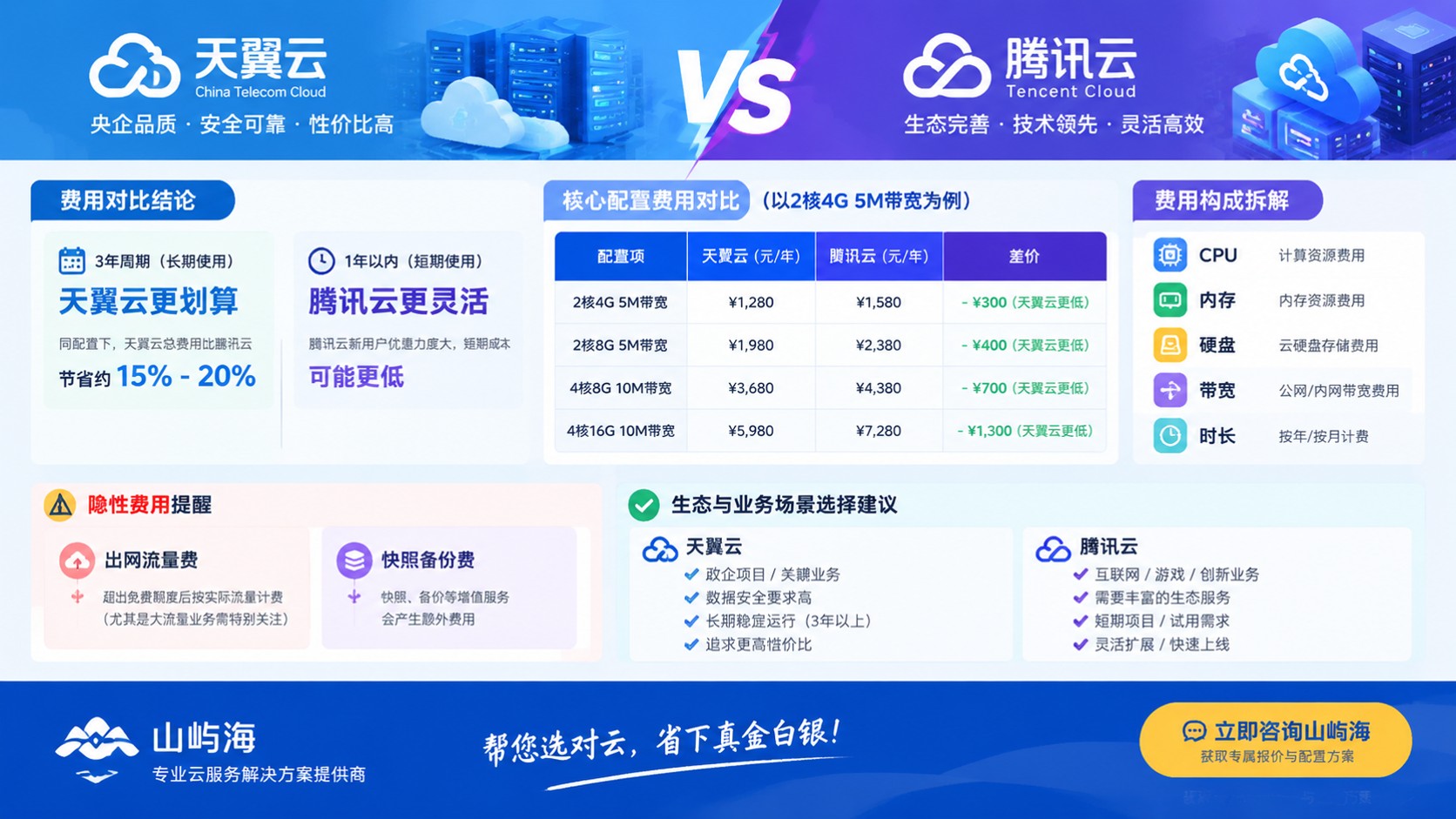天翼云和腾讯云费用对比:最新报价与选购建议