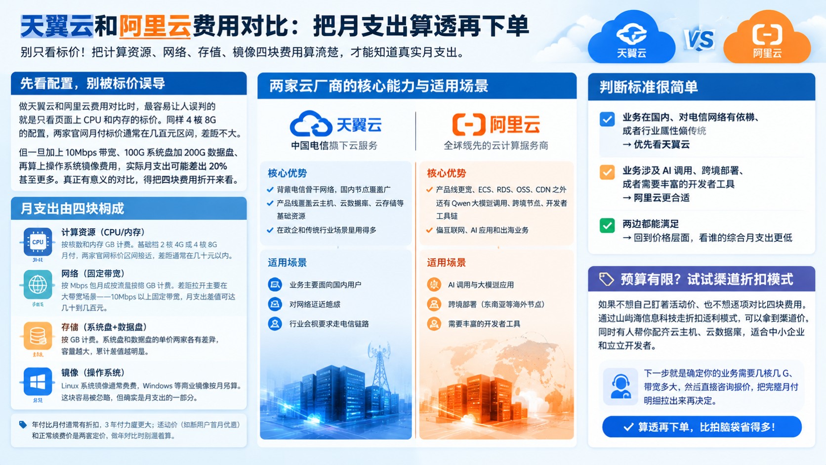 天翼云和阿里云费用对比：价格明细与选购标准
