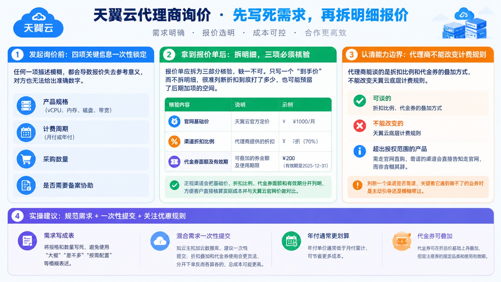 天翼云代理商询价流程:报价口径与折扣