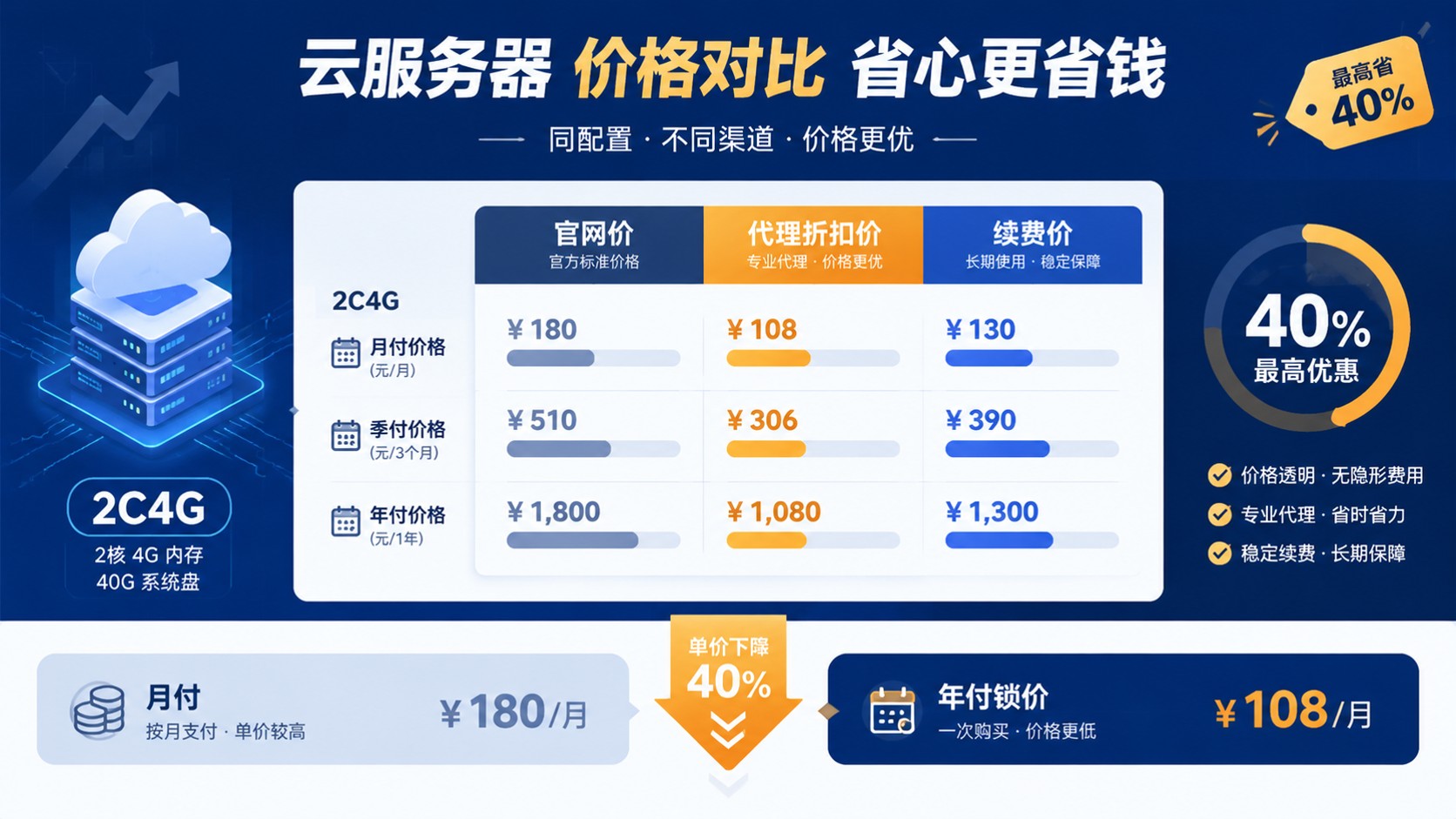 天翼云代理商费用对比表：折扣、续费与购买流程