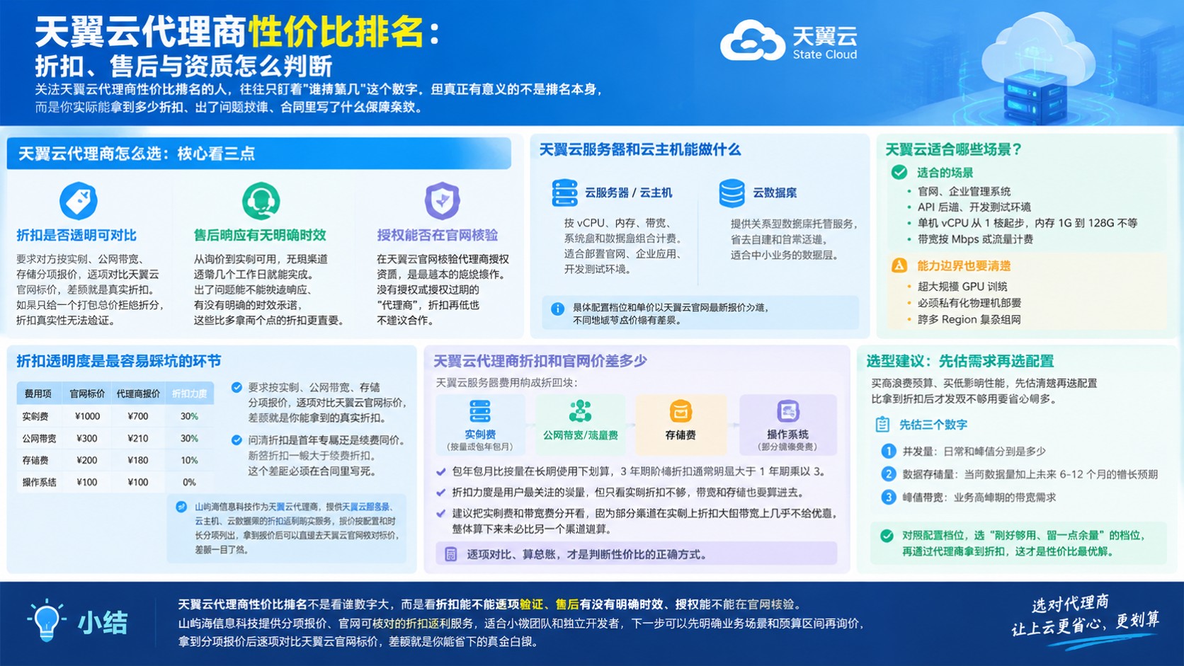 天翼云代理商评测对比:折扣、费用与售后