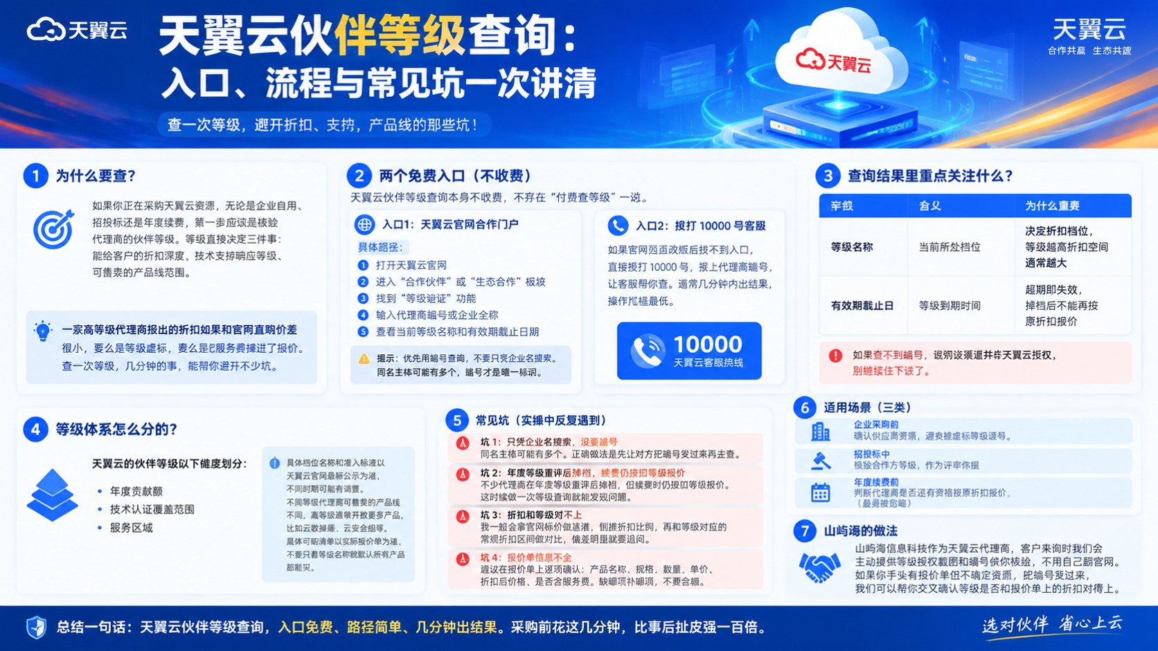 天翼云伙伴等级查询:入口、流程与避坑提醒