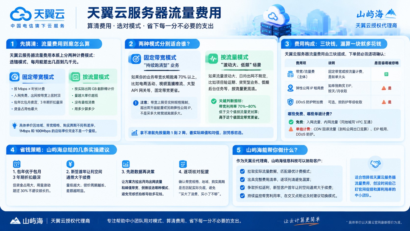 天翼云服务器流量费用:计费规则与省钱方法