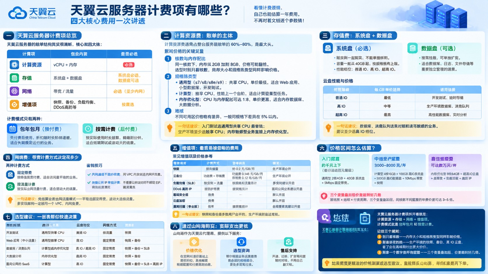 天翼云服务器计费项清单：包年包月与按需